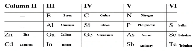 list of the most used materials in semiconductor